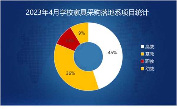 2023年4月學(xué)校家具采購需求保持平穩(wěn) 3個千萬9499www威尼斯級訂單重磅落(圖1)