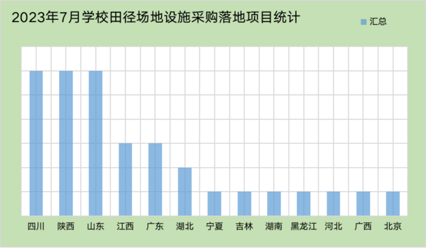 2023年7月学校田径场地设施采购 基教占比达61%