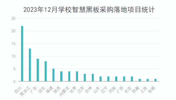 2023年12月学校智慧黑板采购需求及规模双双回落