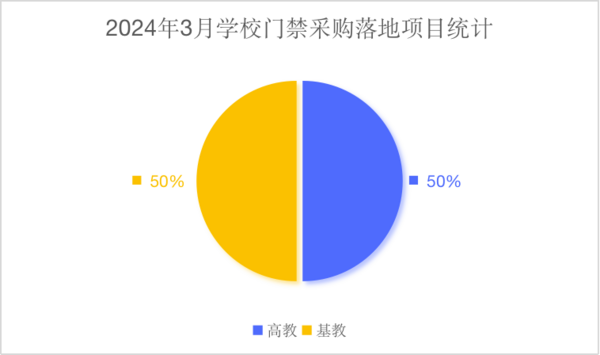2024年3月学校门禁管理系统设备采购  四川、浙江并列首位