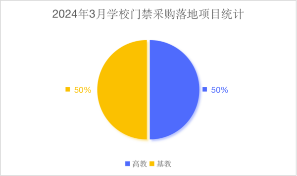2024年3月學校門禁管理系統設備采購  四川、浙江并列首位