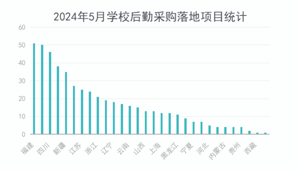 2024年5月学校后勤采购13个千万级“大单”重磅落地