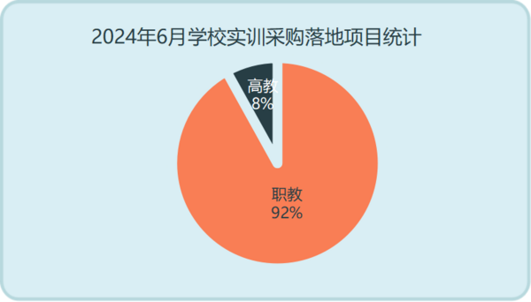 2024年6月学校实训采购需求缩减显著 份额仅为上月的五成