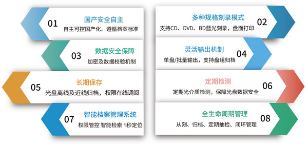 档案数据近线+离线长期归档管理解决方案——守护档案安全