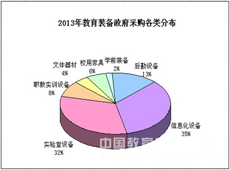 教装市场2013年：交易同比增长率35%