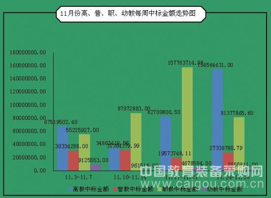 本网数据:11月份教育装备采购市场——年前的小春天
