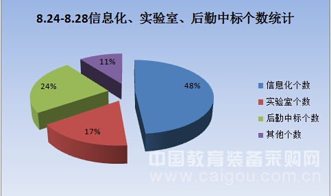 獨家:8月第四周教育裝備招標采購走勢分析