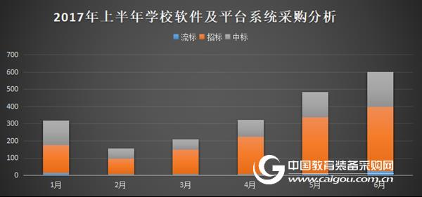 2017年上半年學校軟件及平臺系統采購分析