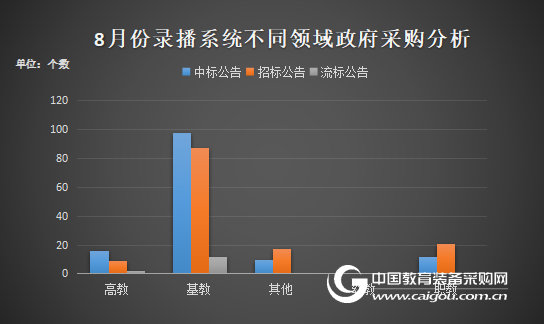 8月份錄播系統政府采購分析 熱度依舊