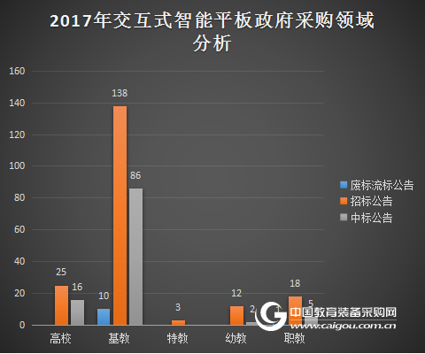 8月交互式智能平板采購分析 基教優勢延續