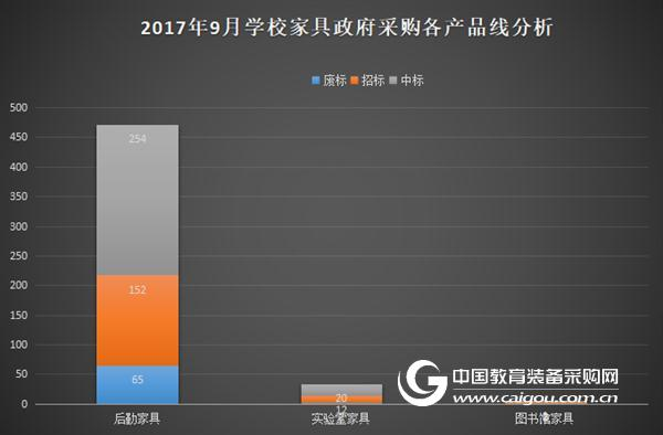 2017年9月學校家具政府采購數據分析