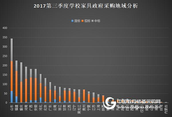 2017年第三季度學校家具政府采購分析
