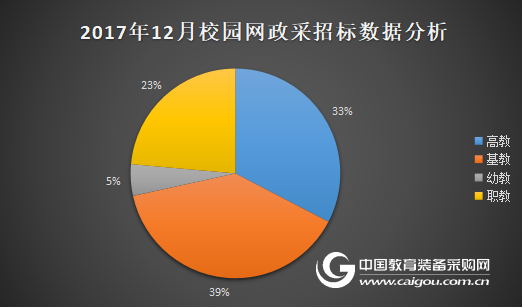 12月校园网政府采购分析 潜力需求无限