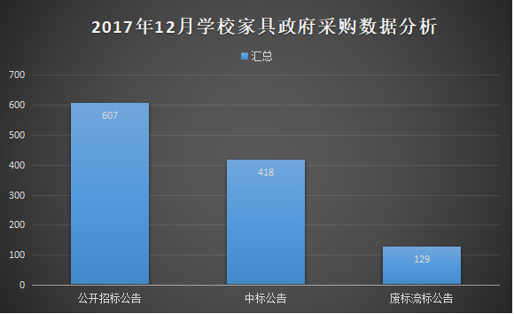 12月学校家具政府采购 落地情况好转