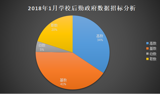 2018年1月学校后勤装备政府采购分析