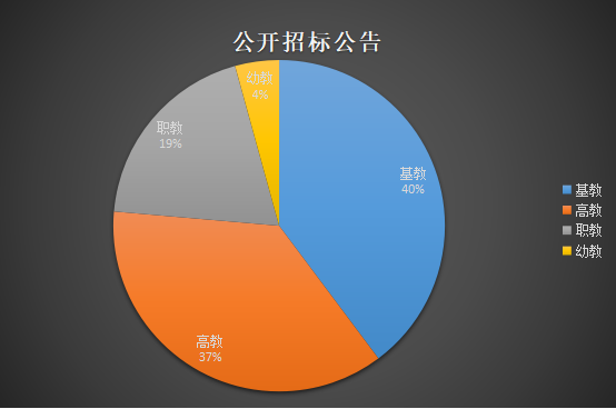 4月校園網政采分析 教育信息化2.0萌發契機
