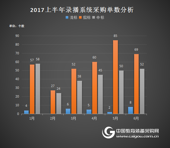 2017上半年錄播采購中西部省份漸成主力