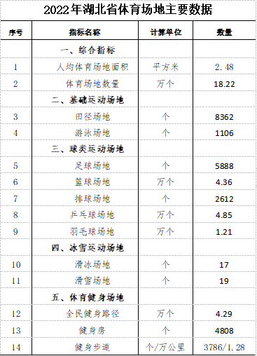 2022年湖北省体育场地统计调查数据发布