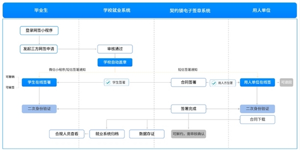 契约锁助力高校毕业生就业协议电子签，零随时随地网上签约