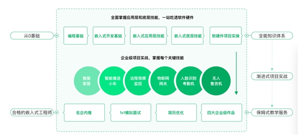 慕課網年中鉅獻，首門《物聯網/嵌入式工程師》精細化小班課重磅上線！