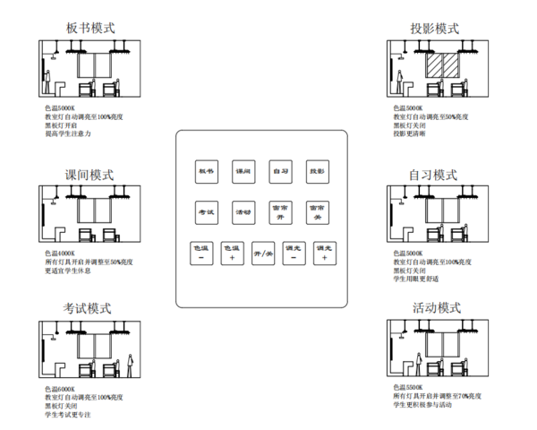 教室照明重点看哪些技术标准