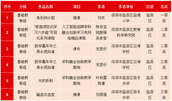 深圳市盐田区在广东省教育教学信息化交流展示活动再创佳绩
