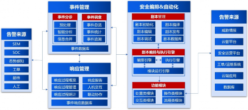 浅谈安数云智能安全运营管理平台：DCS-SOAR
