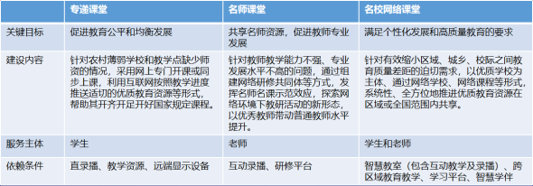 在線解答｜教育部大力推舉的“三個課堂”到底指什么？