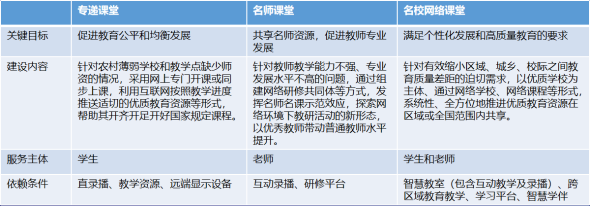 在线解答｜教育部大力推举的“三个课堂”到底指什么？