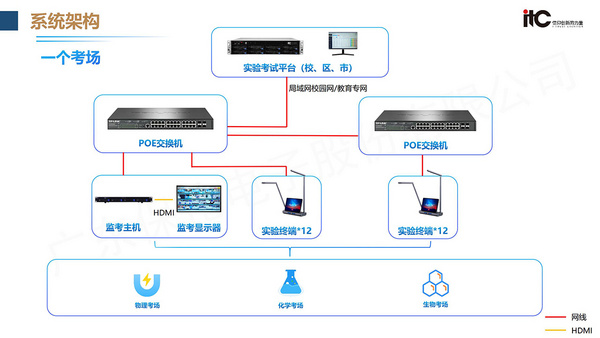 itc保伦股份理化生实验考试系统，AI赋能智能排、考、练、测、评！