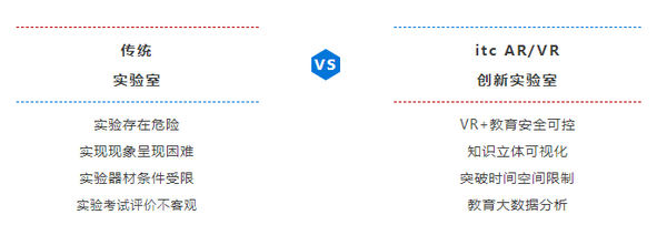 数字化赋能职业教育新生态！itc保伦股份AR/VR创新实验室解决方案来啦！