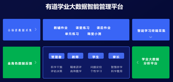 网易有道智云助力加速教育信息化  发布全新智能学习终端