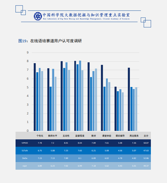 中科院报告：在线教育三大赛道竞技 VIPKID 语培1对1模式最受家长认可