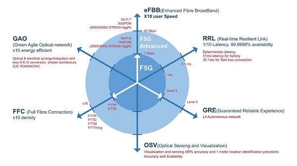 ETSI發布F5G Advanced代際標準，定義未來固定網絡六大特征