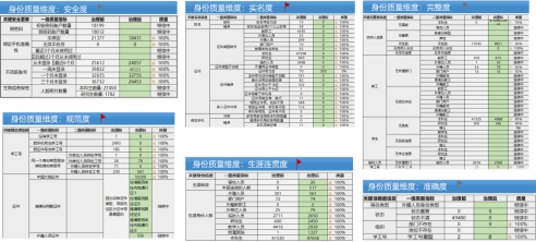 开学季， 锐捷身份中台快速实现6000名新生身份认证