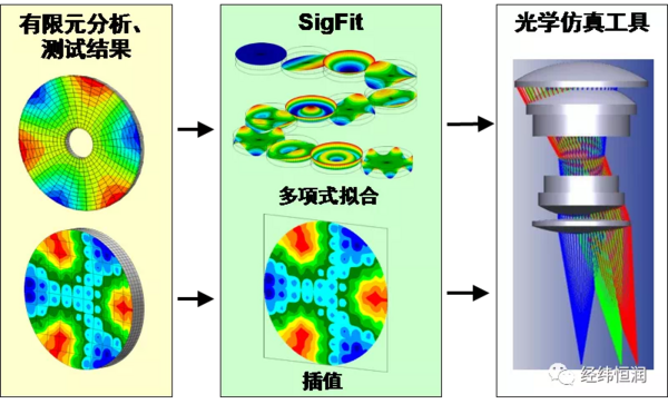 今日在线研讨会预热 | SigFit — 光—机—热耦合分析工具