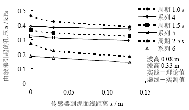 超小型压力传感器在波浪作用下海床孔隙水压力实验中的应用