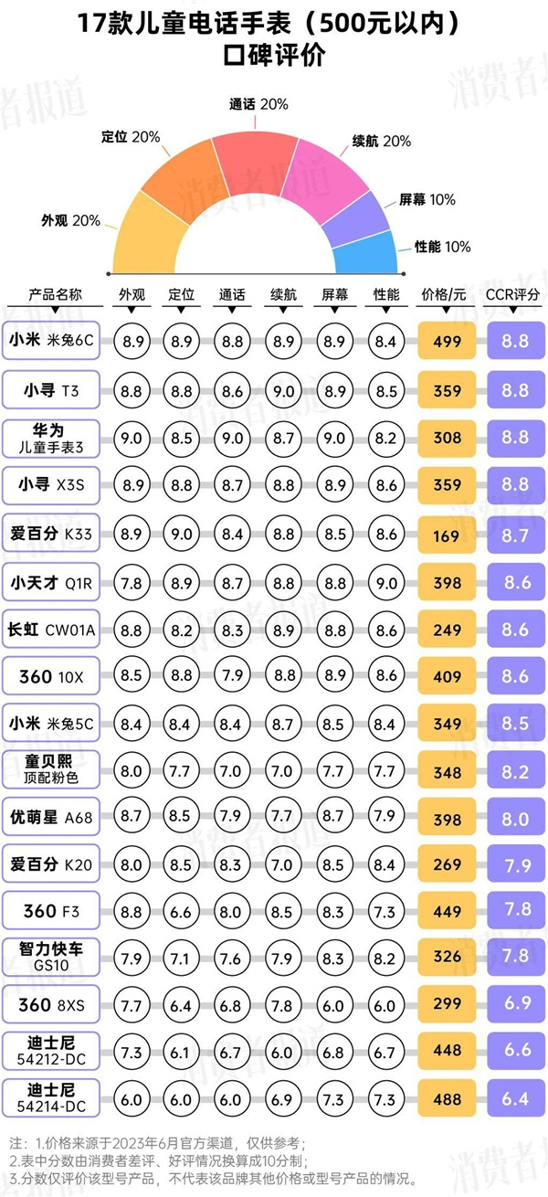 《消費者報道》28 款兒童電話手表的口碑評價：500元以內的王者是誰？