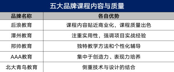 在線設計教育對比：后浪教育與潭州、刑帥、AAA、北大青鳥，誰是最佳選擇？