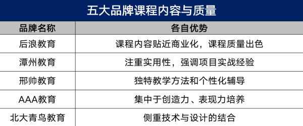 在线设计教育对比：后浪教育与潭州、刑帅、AAA、北大青鸟，谁是最佳选择？