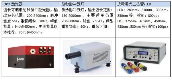 熒光光譜儀在稀土上轉化發光材料測試方向的應用