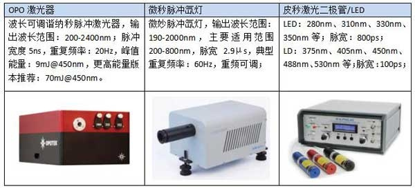 荧光光谱仪在稀土上转化发光材料测试方向的应用