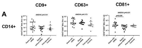 medRxiv：肺泡灌洗液（BAL）中的CD14+外泌体或可作为急性呼吸窘迫综合征（ARDS）病情严重的判断新指标