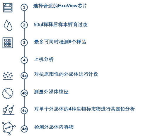 单外泌体全面表征新技术助力中国客户发表多篇高水平文章！