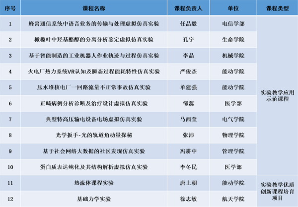 西安交大獲批虛擬仿真實驗教學創新聯盟“雙百計劃”課程12門  獲批總數位居全國第一