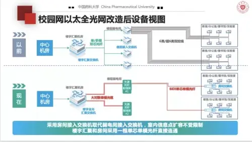 高校全光网建设，中国药科大学选择以太全光网筑智慧校园底座