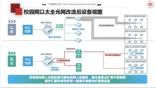 高校全光網建設，中國藥科大學選擇以太全光網筑智慧校園底座
