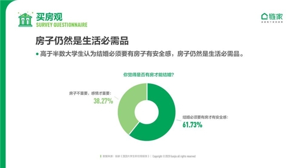 當代大學生看買房：近半數認為30歲前要買首套房
