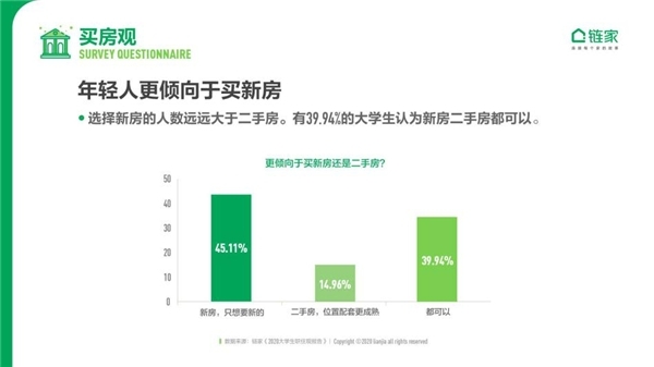 當代大學生看買房：近半數認為30歲前要買首套房