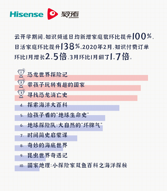聚好看教育“云開學”大數據出爐 發布“硬核帶娃”指南